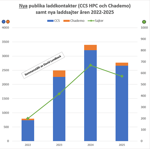 Nya publika laddkontakter samt sajter 2022-2025